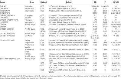 Research Progress of Pharmacogenomics in Drug-Induced Liver Injury